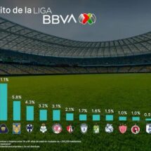 AMÉRICA DOMINA EL CORAZÓN DE LA AFICIÓN MEXICANA, SEGÚN ESTUDIO