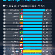 México: alto espíritu emprendedor, poca apertura de negocios