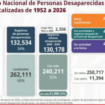 Gobierno desglosa cifras del Registro Nacional de Personas Desaparecidas; 130 mil casos activos desde 2006