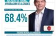 Cruz Pérez Cuéllar consolida liderazgo regional y fortalece su proyección política